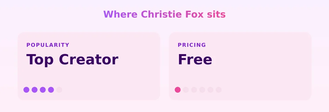 Christie Fox — popularity and pricing tiers