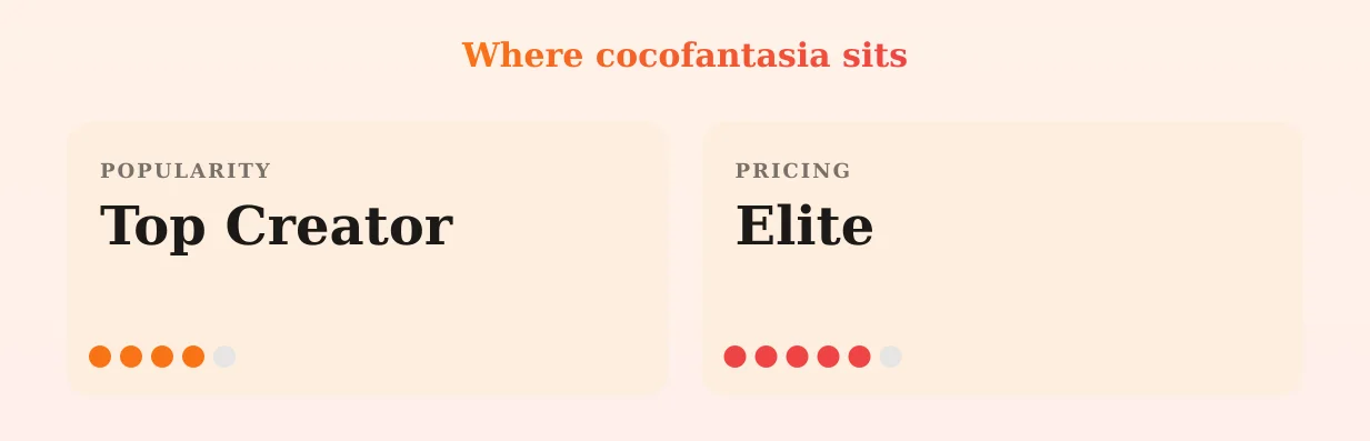 cocofantasia — popularity and pricing tiers