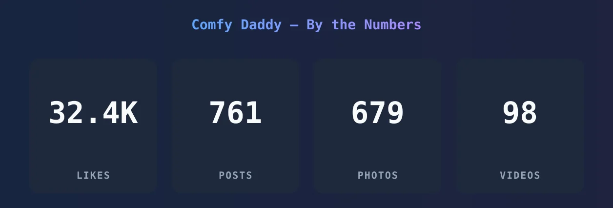 Comfy Daddy — content metrics