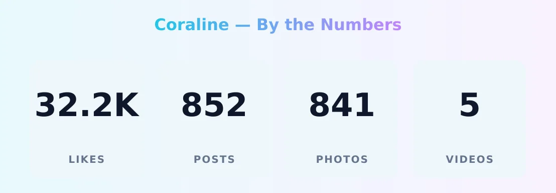 Coraline — content metrics