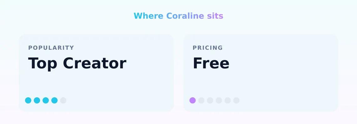 Coraline — popularity and pricing tiers