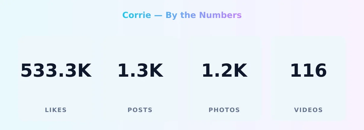 Corrie — content metrics