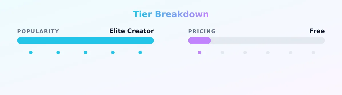 Corrie — popularity and pricing tiers