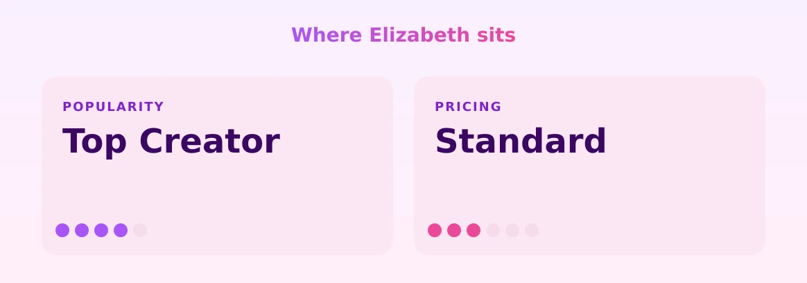 Elizabeth — popularity and pricing tiers