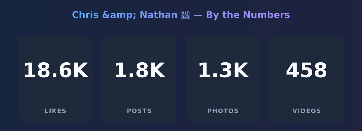 Chris & Nathan 🔥 — content metrics