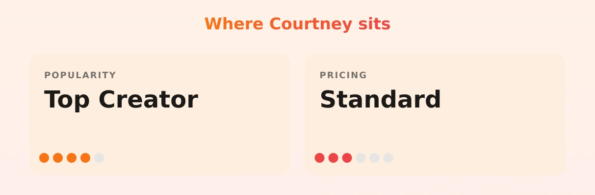 Courtney — popularity and pricing tiers
