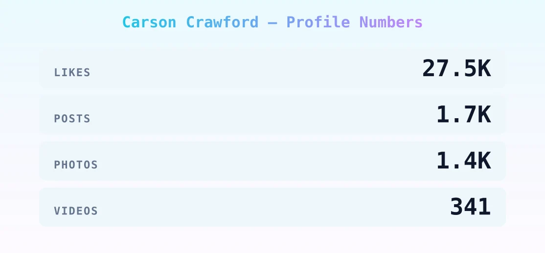Carson Crawford — content metrics