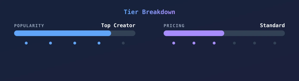 cristiansuescun — popularity and pricing tiers
