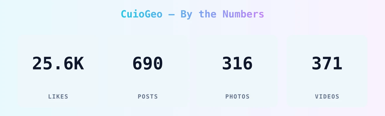 CuioGeo — content metrics