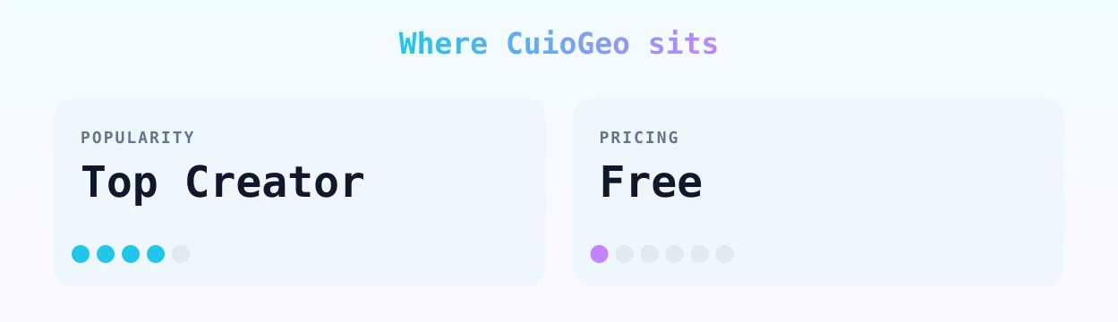 CuioGeo — popularity and pricing tiers