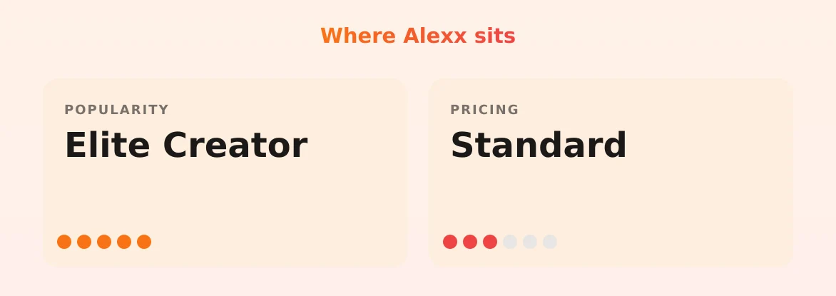 Alexx — popularity and pricing tiers