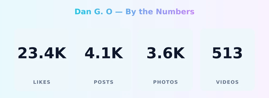 Dan G. O — content metrics