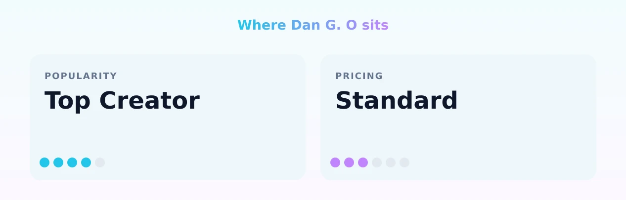 Dan G. O — popularity and pricing tiers