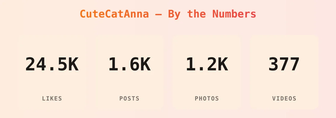 CuteCatAnna — content metrics