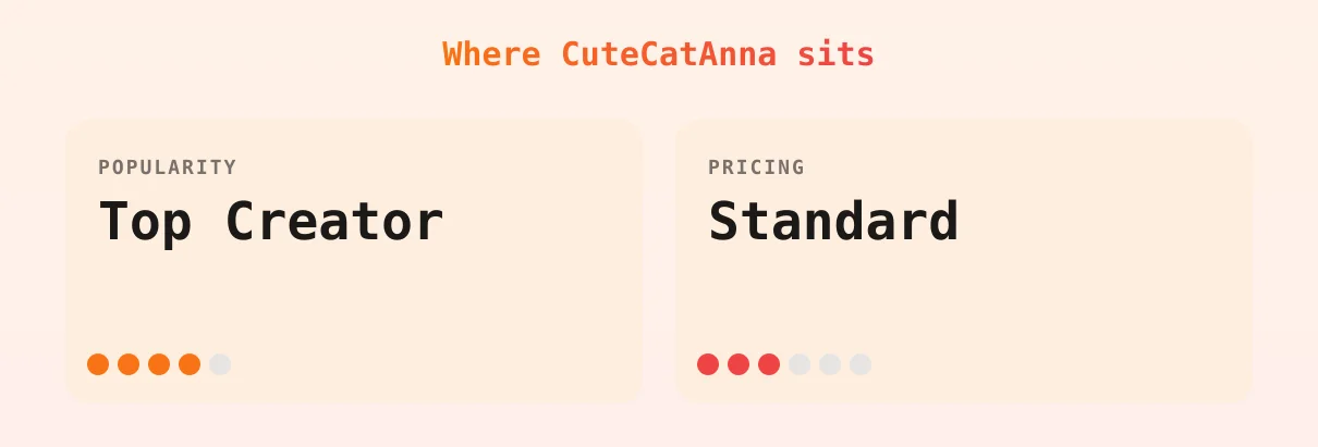 CuteCatAnna — popularity and pricing tiers