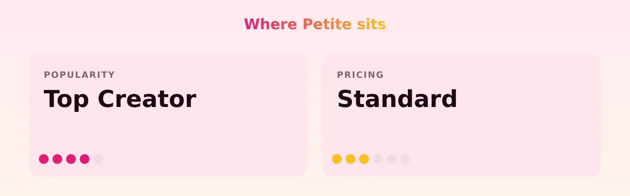 Petite — popularity and pricing tiers