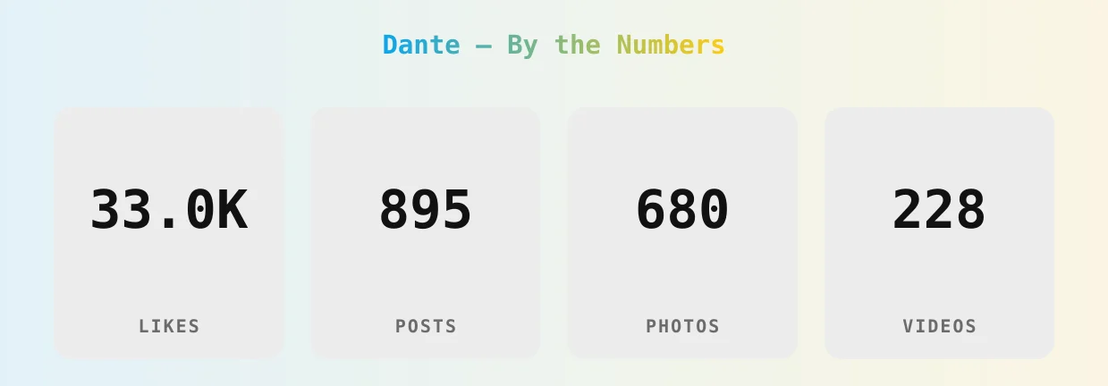 Dante — content metrics
