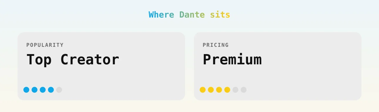 Dante — popularity and pricing tiers