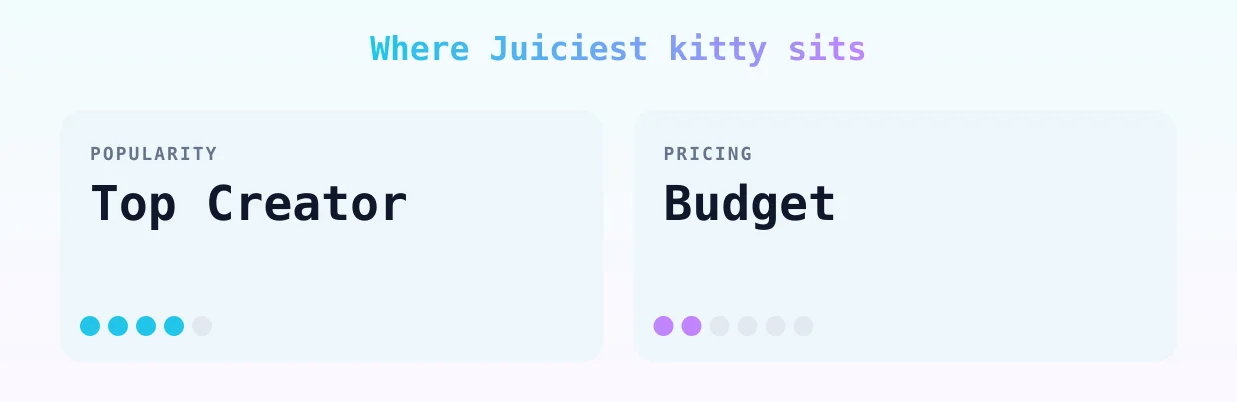 Juiciest kitty — popularity and pricing tiers