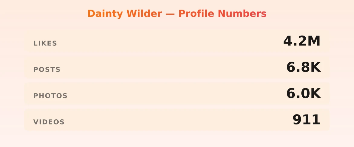 Dainty Wilder — content metrics