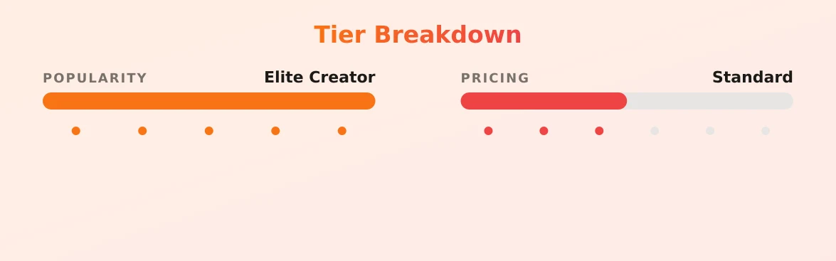 Dainty Wilder — popularity and pricing tiers