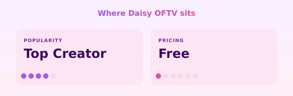Daisy OFTV — popularity and pricing tiers