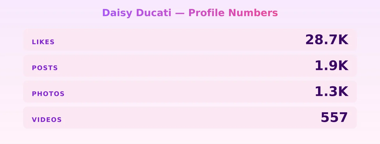 Daisy Ducati — content metrics