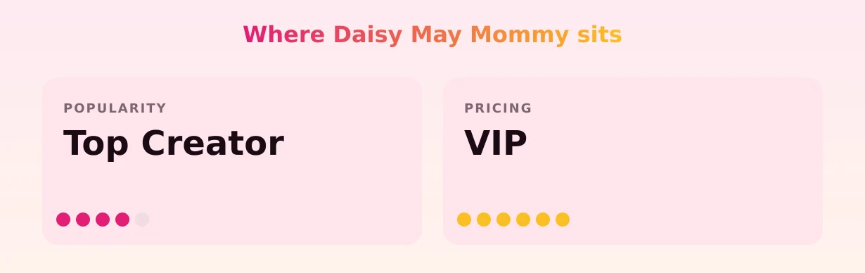 Daisy May Mommy — popularity and pricing tiers