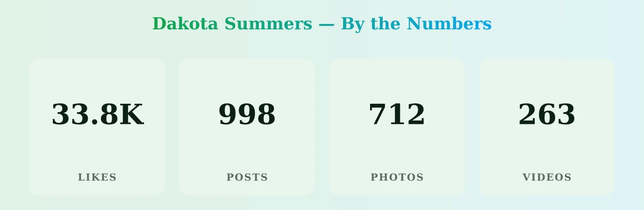 Dakota Summers — content metrics