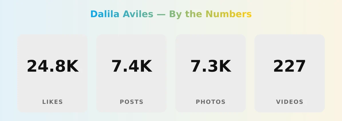 Dalila Aviles — content metrics