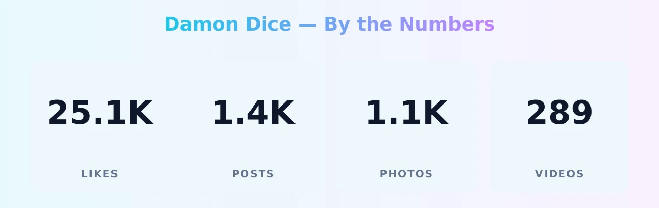 Damon Dice — content metrics