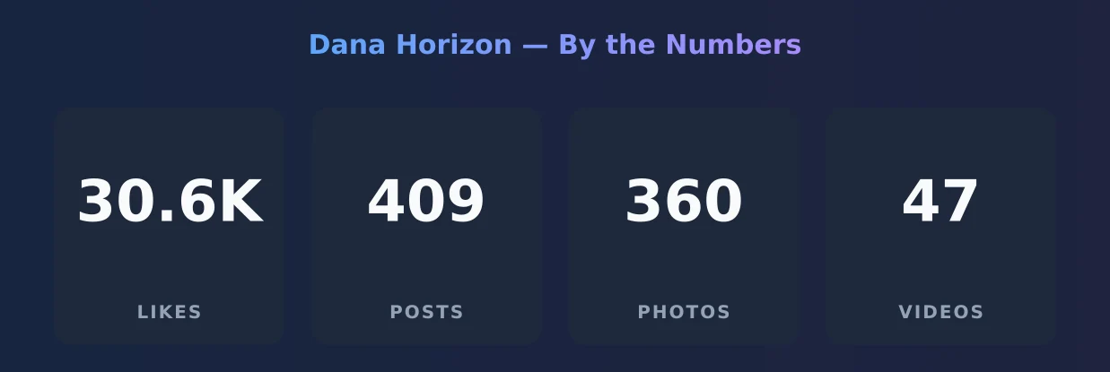 Dana Horizon — content metrics