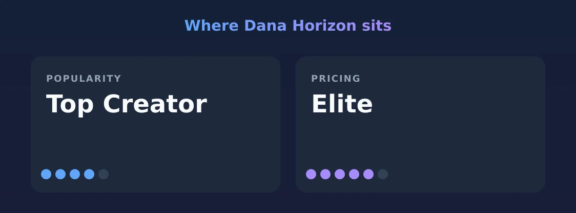Dana Horizon — popularity and pricing tiers