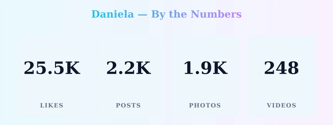 Daniela — content metrics