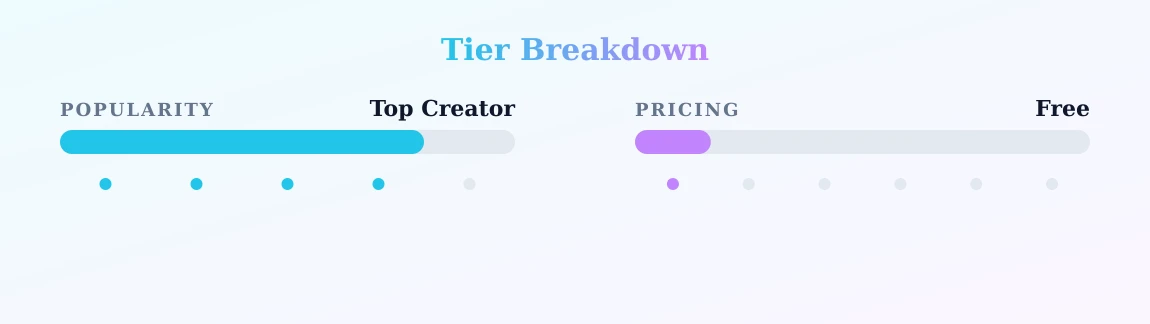 Daniela — popularity and pricing tiers