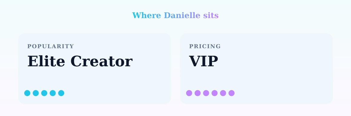 Danielle — popularity and pricing tiers