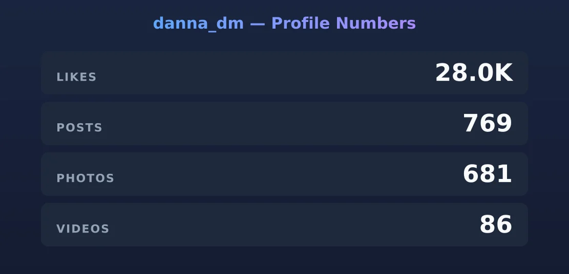 danna_dm — content metrics