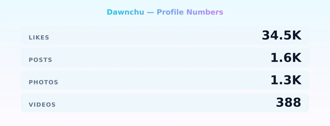 Dawnchu — content metrics