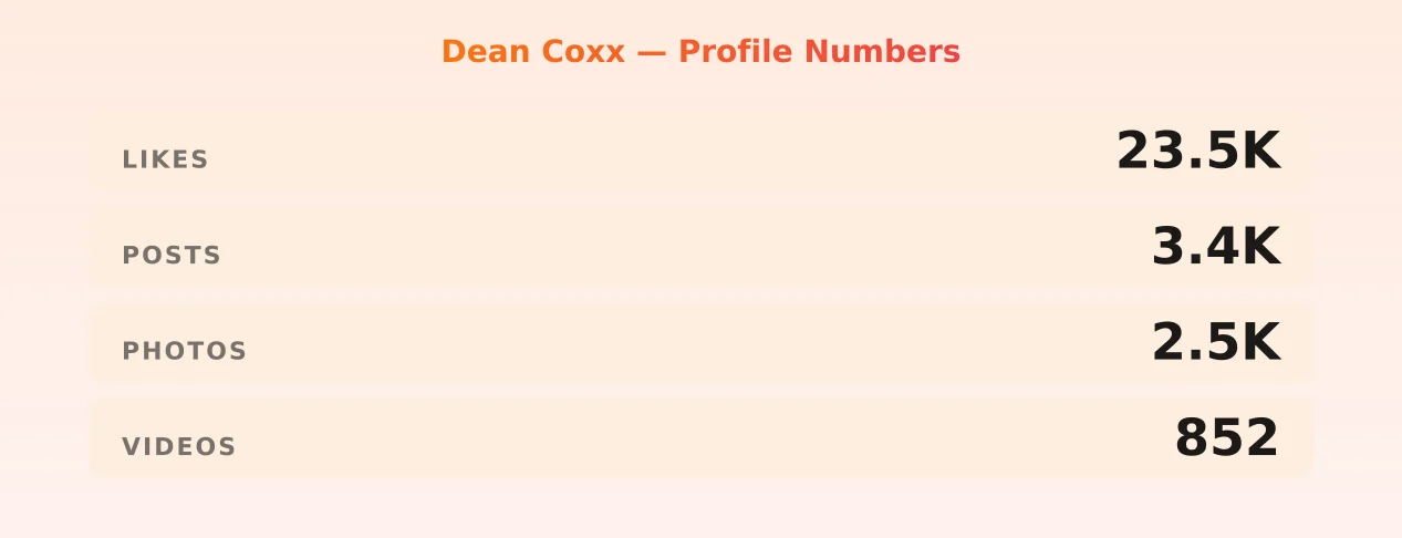Dean Coxx — content metrics