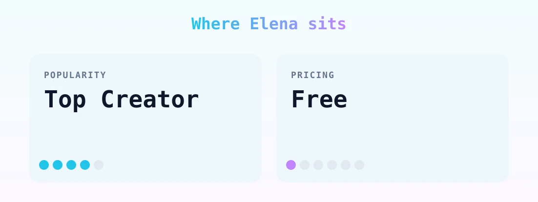 Elena — popularity and pricing tiers