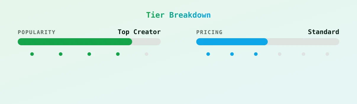 Della — popularity and pricing tiers