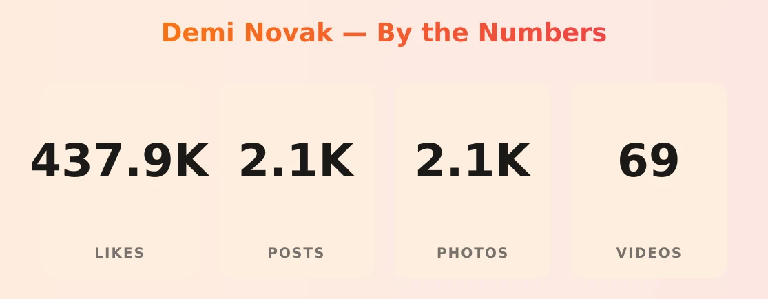 Demi Novak — content metrics