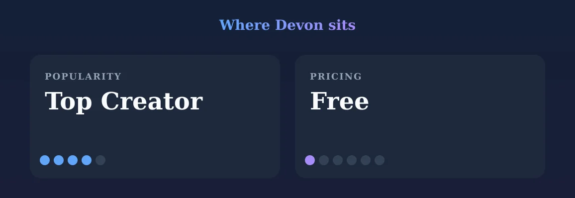 Devon — popularity and pricing tiers