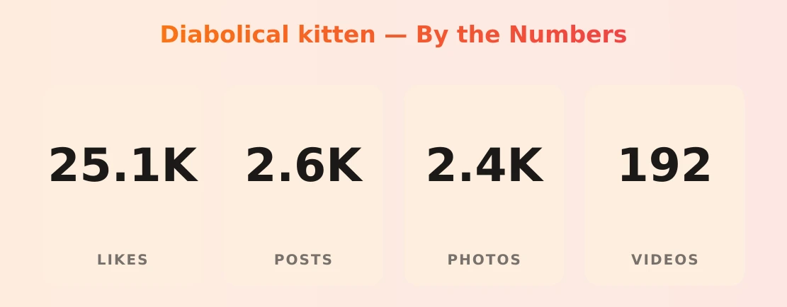 Diabolical kitten — content metrics