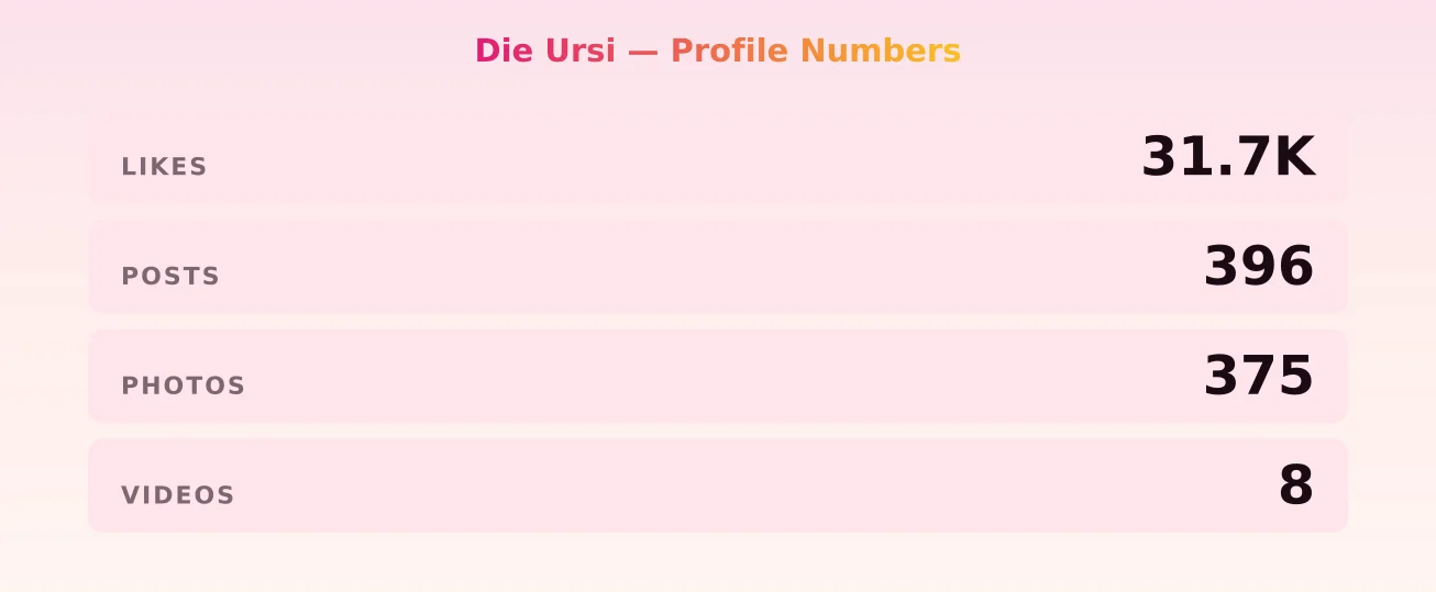 Die Ursi — content metrics