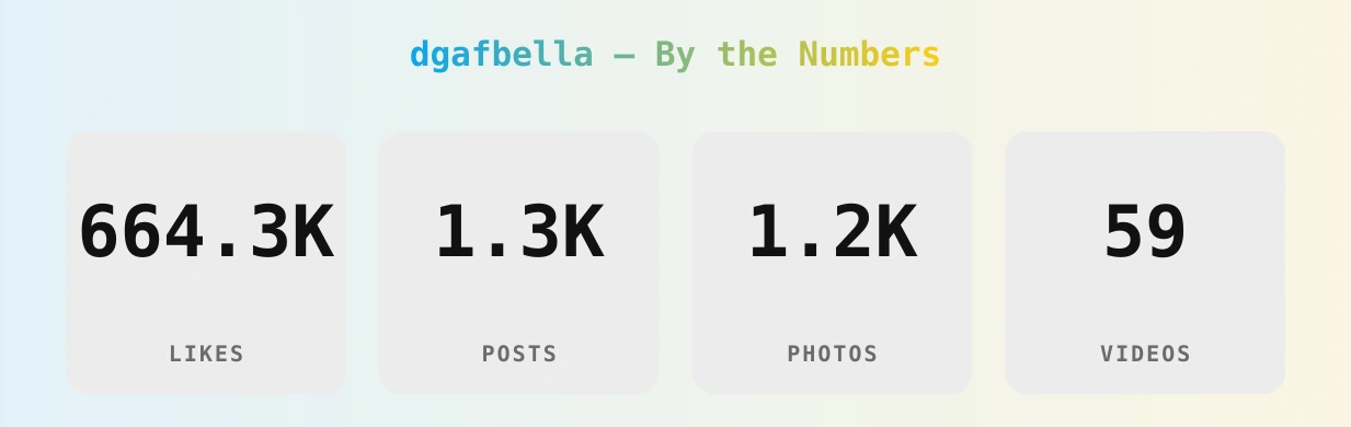 dgafbella — content metrics