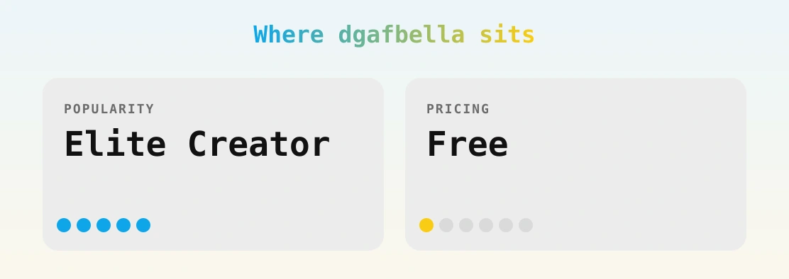 dgafbella — popularity and pricing tiers