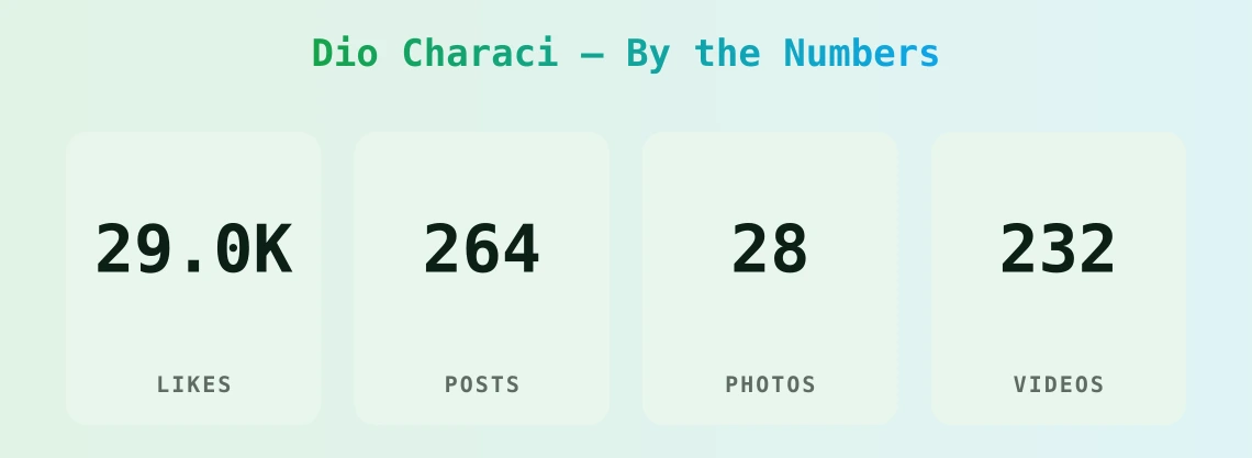Dio Characi — content metrics
