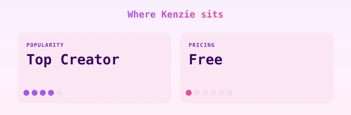 Kenzie — popularity and pricing tiers