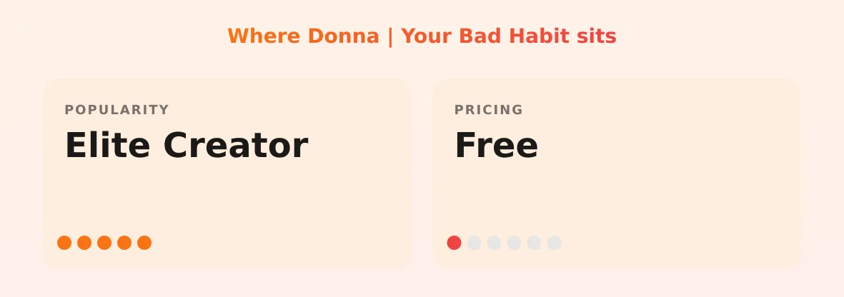 Donna | Your Bad Habit — popularity and pricing tiers
